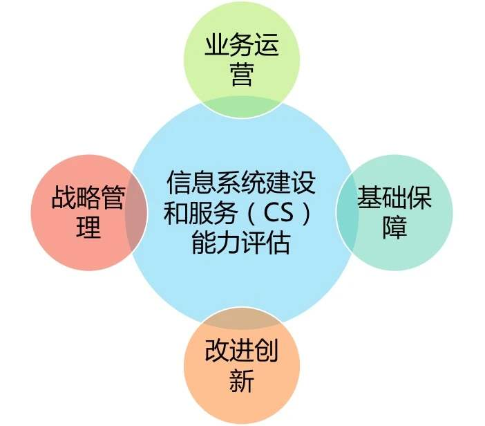 什么是信息系统建设和服务能力评估(CS认证)